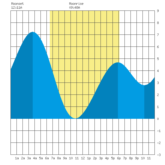 San Leandro Bay tide chart for Wednesday, March 5, 2025