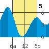 San Leandro Bay tide chart for Wednesday, March 5, 2025