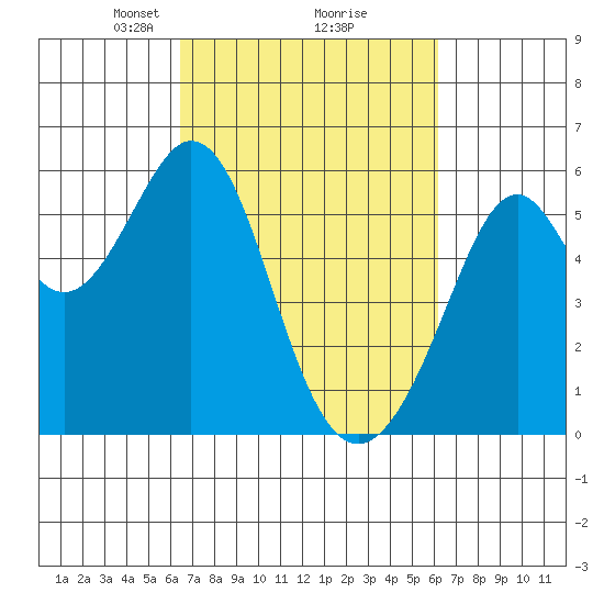 San Leandro Bay tide chart for Saturday, March 8, 2025