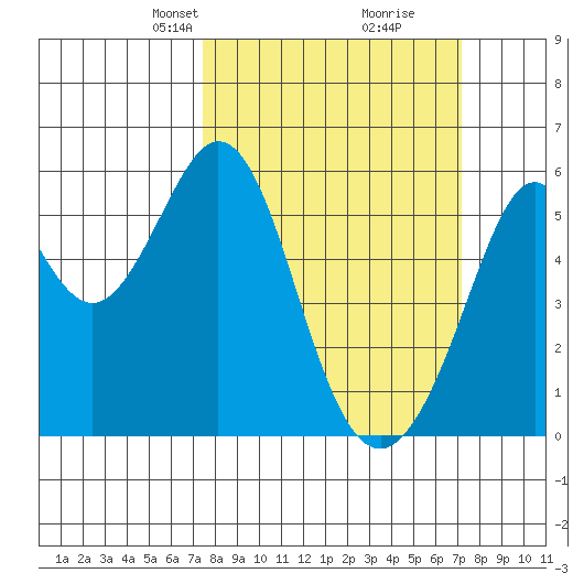 San Leandro Bay tide chart for Sunday, March 9, 2025