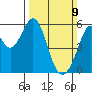 San Leandro Bay tide chart for Sunday, March 9, 2025