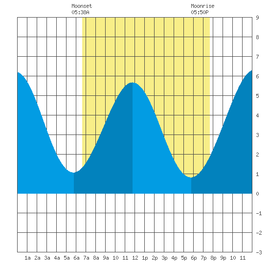 San Leandro Bay tide chart for Thursday, April 10, 2025