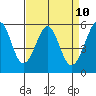 San Leandro Bay tide chart for Thursday, April 10, 2025