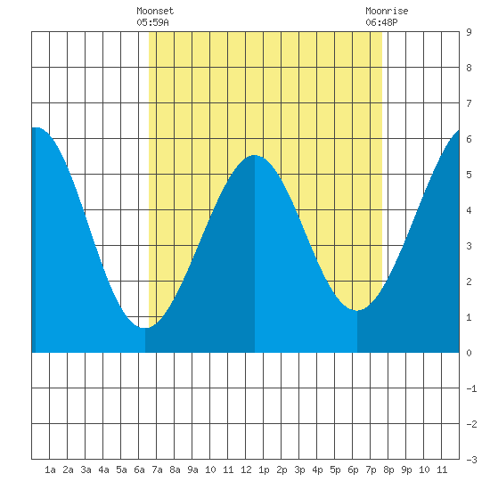 San Leandro Bay tide chart for Friday, April 11, 2025