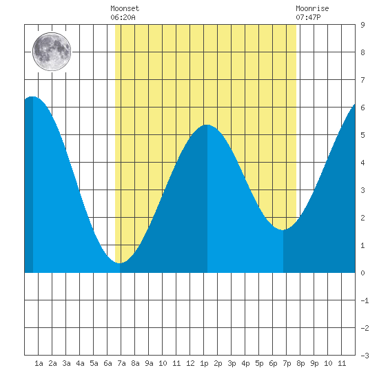 San Leandro Bay tide chart for Saturday, April 12, 2025