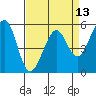 San Leandro Bay tide chart for Sunday, April 13, 2025