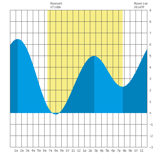 San Leandro Bay tide chart for Monday, April 14, 2025