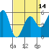 San Leandro Bay tide chart for Monday, April 14, 2025