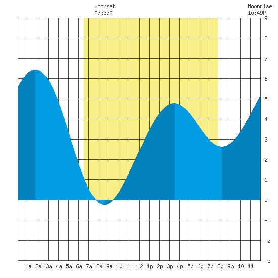 San Leandro Bay tide chart for Tuesday, April 15, 2025