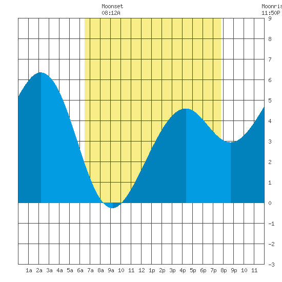 San Leandro Bay tide chart for Wednesday, April 16, 2025