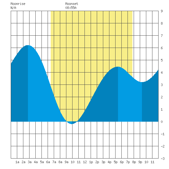 San Leandro Bay tide chart for Thursday, April 17, 2025