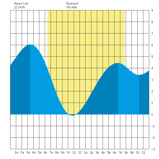 San Leandro Bay tide chart for Friday, April 18, 2025