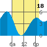 San Leandro Bay tide chart for Friday, April 18, 2025