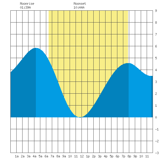 San Leandro Bay tide chart for Saturday, April 19, 2025