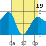 San Leandro Bay tide chart for Saturday, April 19, 2025
