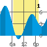 San Leandro Bay tide chart for Tuesday, April 1, 2025
