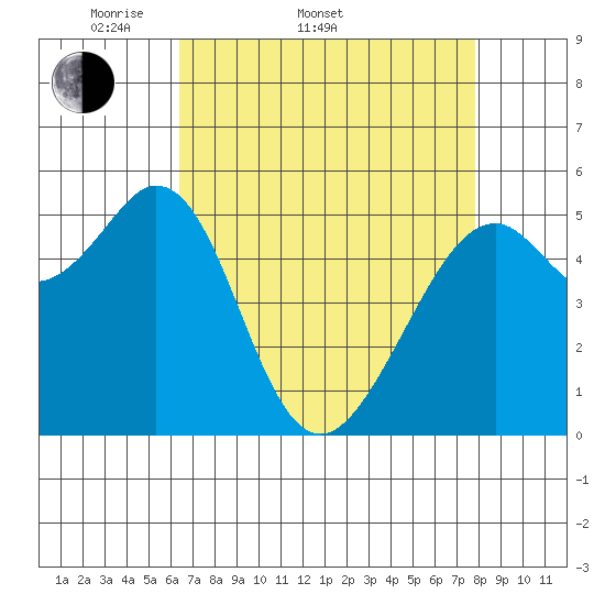 San Leandro Bay tide chart for Sunday, April 20, 2025
