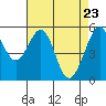 San Leandro Bay tide chart for Wednesday, April 23, 2025