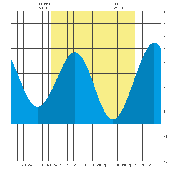 San Leandro Bay tide chart for Thursday, April 24, 2025