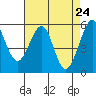 San Leandro Bay tide chart for Thursday, April 24, 2025