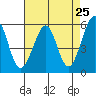 San Leandro Bay tide chart for Friday, April 25, 2025