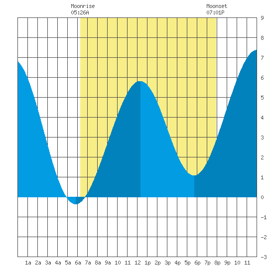 San Leandro Bay tide chart for Saturday, April 26, 2025