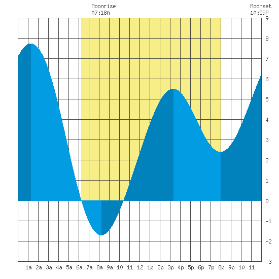 San Leandro Bay tide chart for Tuesday, April 29, 2025