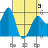 San Leandro Bay tide chart for Thursday, April 3, 2025