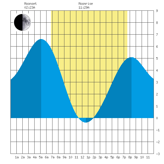 San Leandro Bay tide chart for Friday, April 4, 2025
