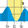 San Leandro Bay tide chart for Saturday, April 5, 2025