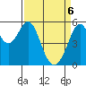 San Leandro Bay tide chart for Sunday, April 6, 2025
