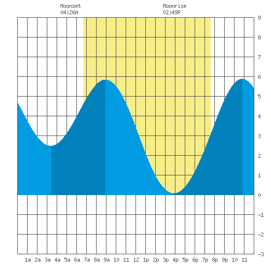 San Leandro Bay tide chart for Monday, April 7, 2025