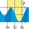 San Leandro Bay tide chart for Monday, April 7, 2025