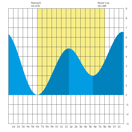 San Leandro Bay tide chart for Saturday, May 10, 2025