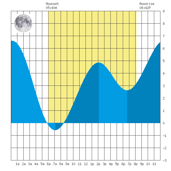 San Leandro Bay tide chart for Monday, May 12, 2025
