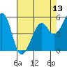 San Leandro Bay tide chart for Tuesday, May 13, 2025