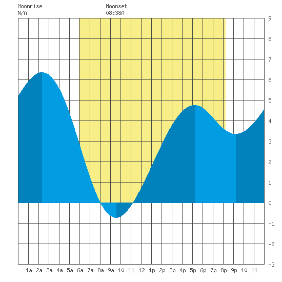 San Leandro Bay tide chart for Friday, May 16, 2025