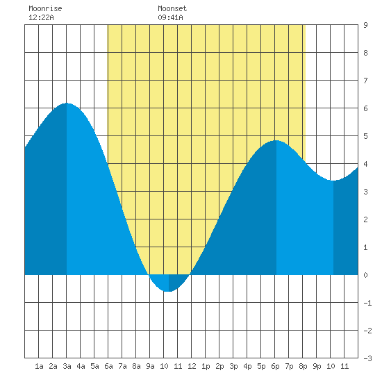 San Leandro Bay tide chart for Saturday, May 17, 2025