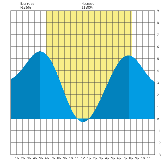 San Leandro Bay tide chart for Monday, May 19, 2025