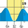 San Leandro Bay tide chart for Monday, May 19, 2025
