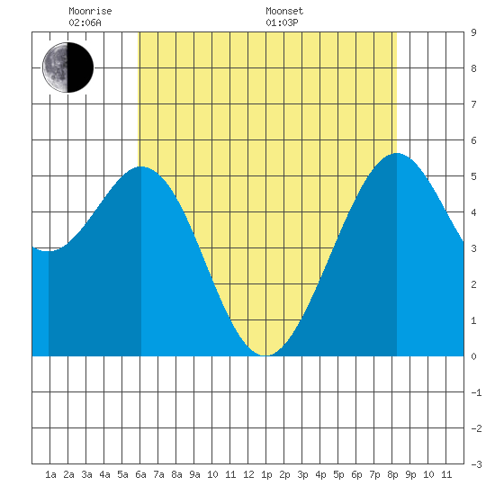 San Leandro Bay tide chart for Tuesday, May 20, 2025