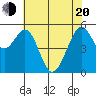 San Leandro Bay tide chart for Tuesday, May 20, 2025