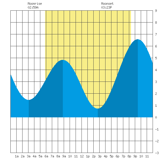 San Leandro Bay tide chart for Thursday, May 22, 2025