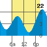 San Leandro Bay tide chart for Thursday, May 22, 2025