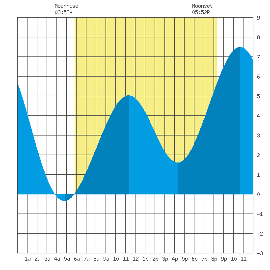 San Leandro Bay tide chart for Saturday, May 24, 2025