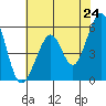 San Leandro Bay tide chart for Saturday, May 24, 2025