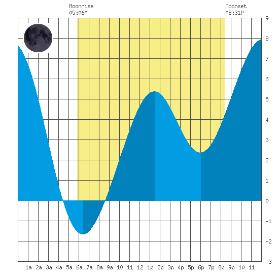San Leandro Bay tide chart for Monday, May 26, 2025