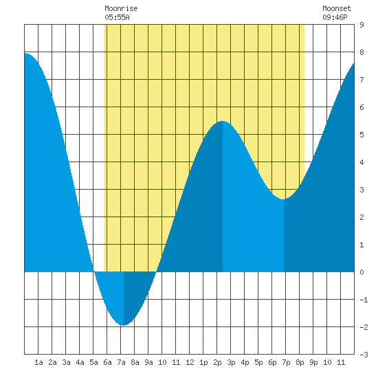 San Leandro Bay tide chart for Tuesday, May 27, 2025