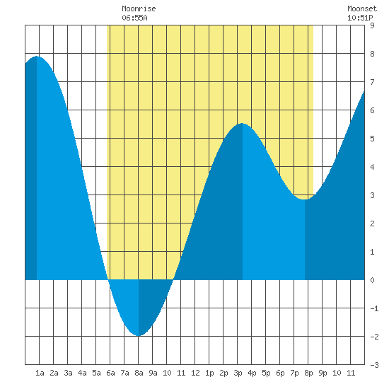 San Leandro Bay tide chart for Wednesday, May 28, 2025