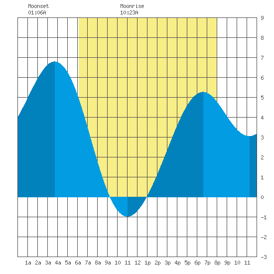 San Leandro Bay tide chart for Friday, May 2, 2025